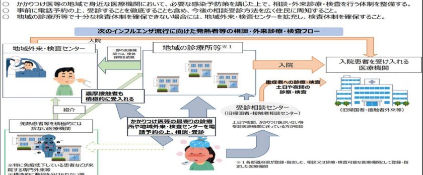 方法 インフルエンザ に かかる